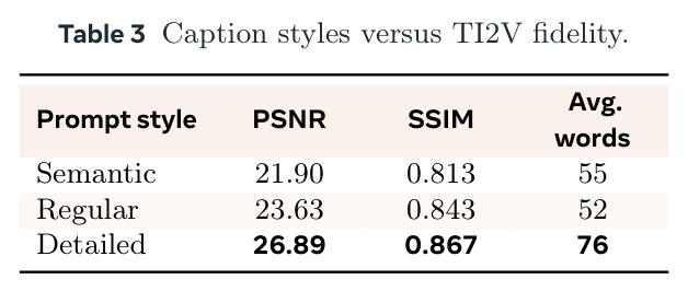 Caption styles versus TI2V fidelity.