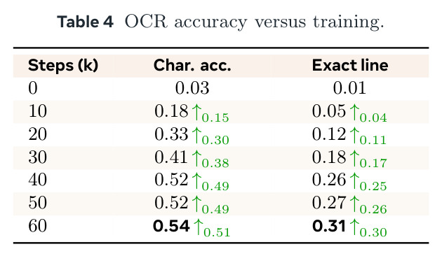 OCR accuracy versus training.