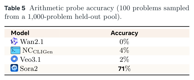 Arithmetic probe accuracy (100 problems sampled from a 1,000-problem held-out pool).