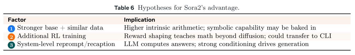 Hypotheses for Sora2's advantage.