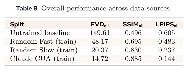 Overall performance across data sources.