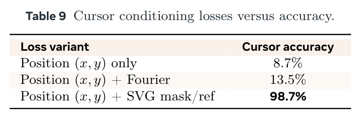 Cursor conditioning losses versus accuracy.