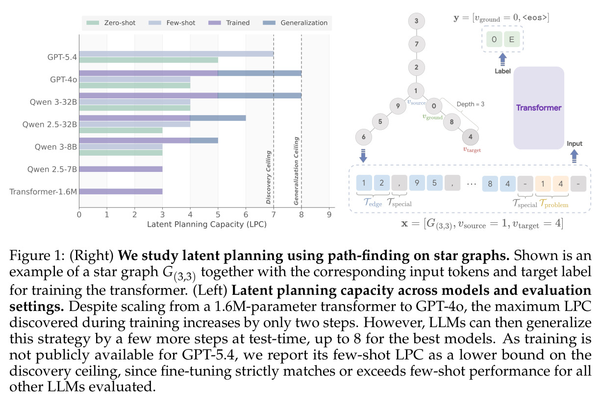 Right: star graph G(3,3) example with input tokens and target label. Left: Latent planning capacity across models.