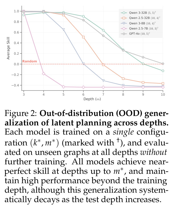 OOD generalization of latent planning across depths.