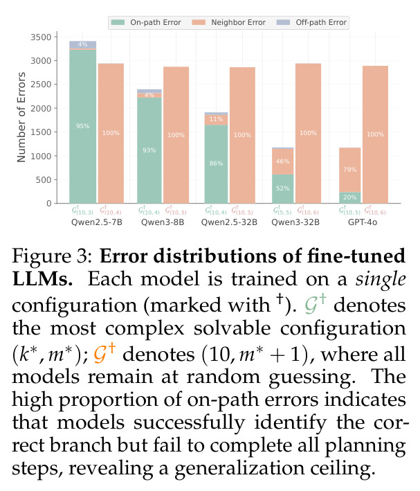 Error distributions of fine-tuned LLMs.