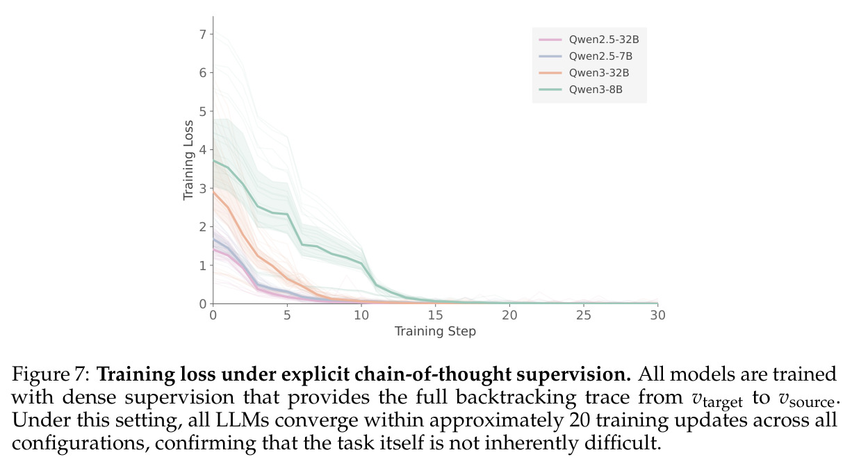 Convergence curve when supervising with explicit backtracking CoT (Appendix J.1).