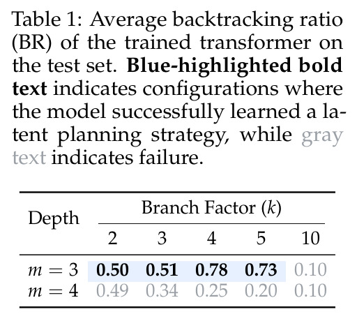 Average backtracking ratio (BR) of the trained transformer on the test set.