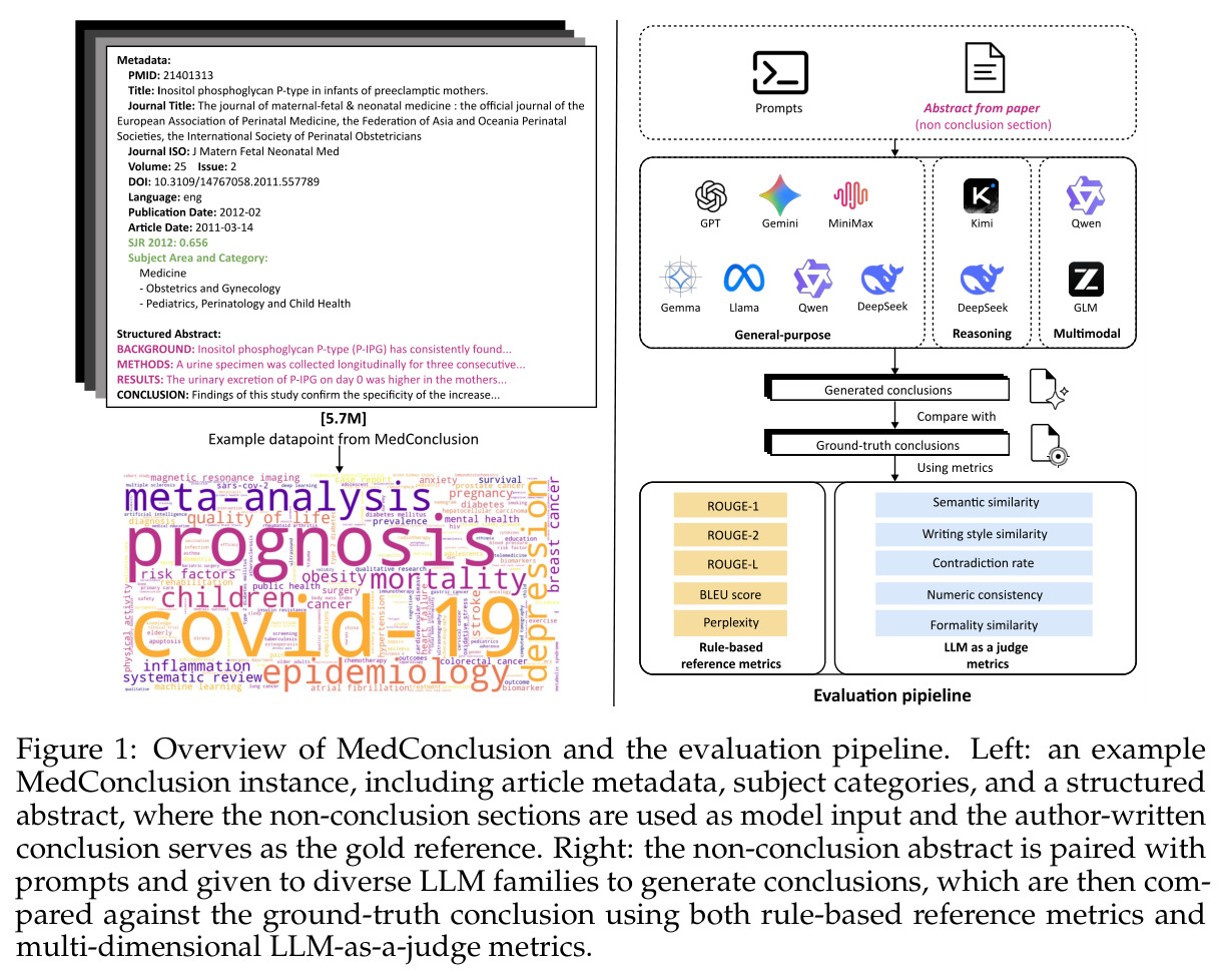 Overview of MedConclusion and the evaluation pipeline