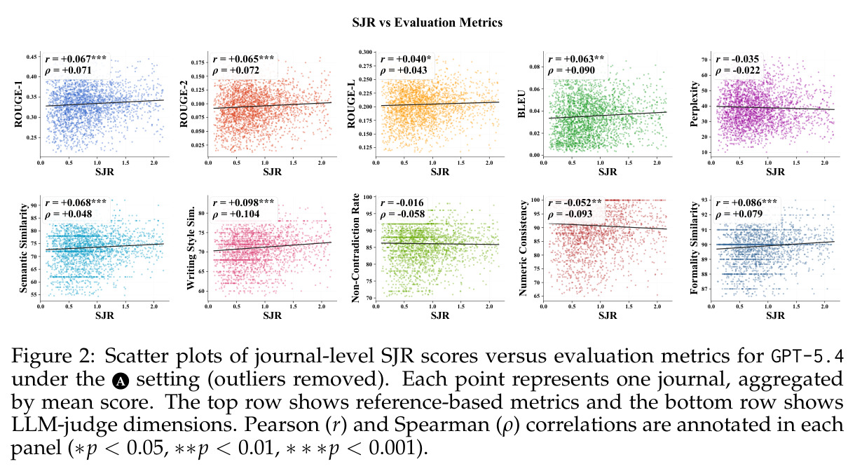 Scatter plots of journal-level SJR scores versus evaluation metrics for GPT-5.4