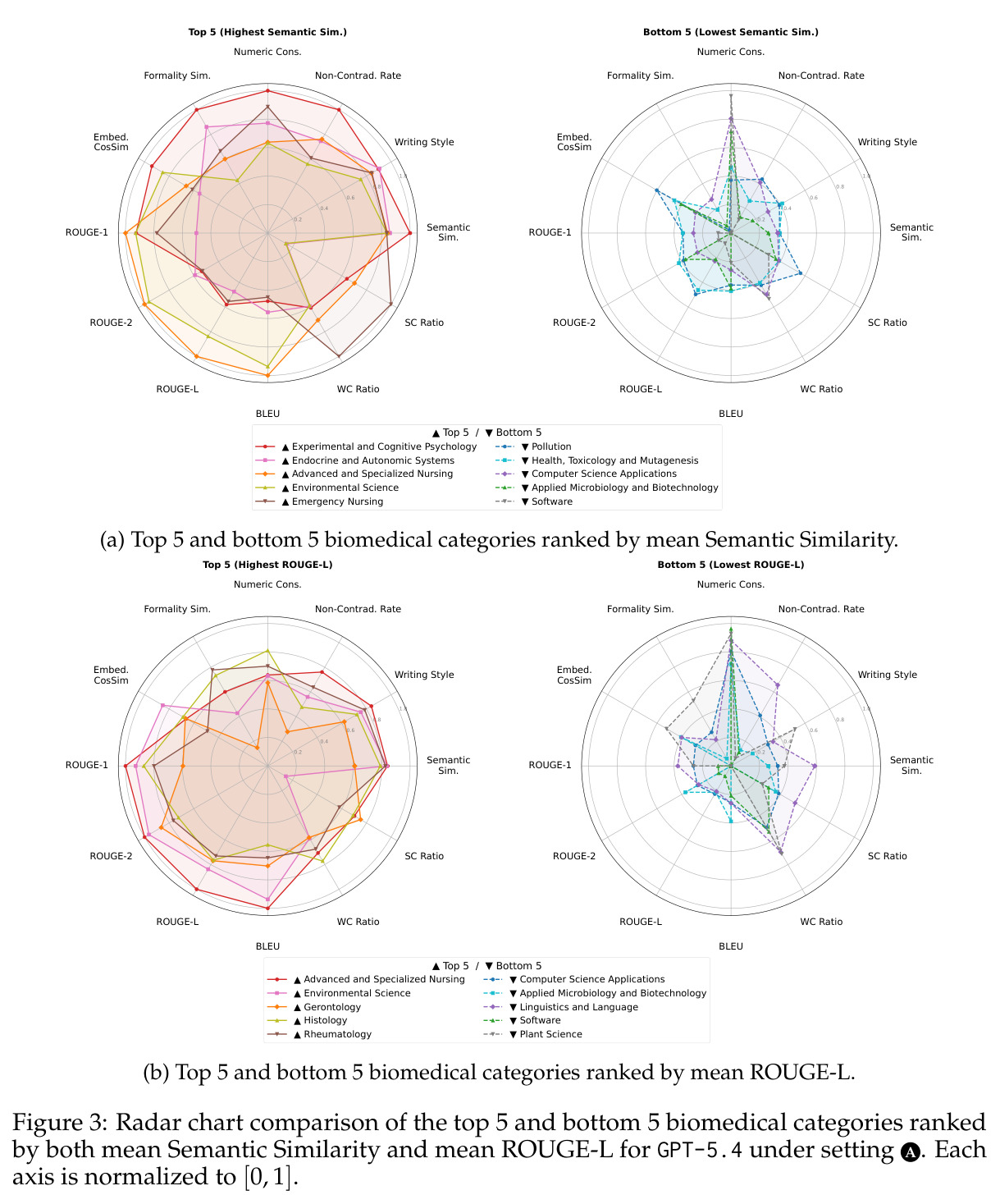 Radar chart comparison of top 5 and bottom 5 biomedical categories ranked by both mean Semantic Similarity and mean ROUGE-L