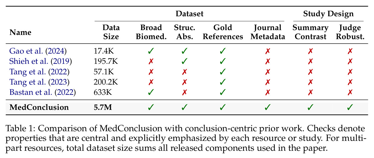 Comparison of MedConclusion with conclusion-centric prior work