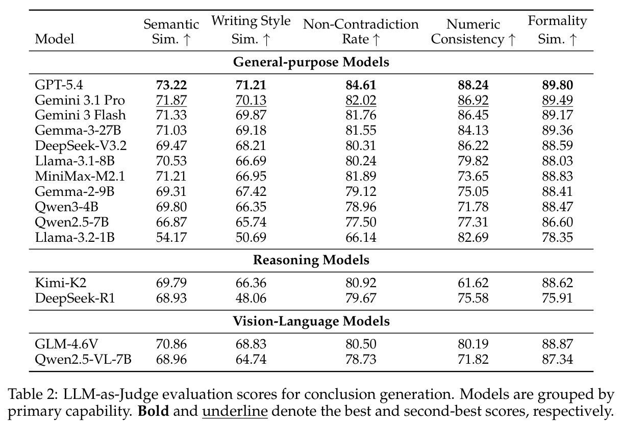 LLM-as-Judge evaluation scores for conclusion generation