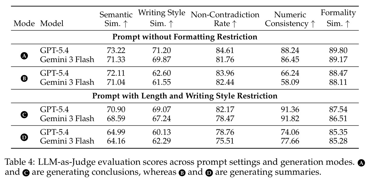 LLM-as-Judge evaluation scores across prompt settings and generation modes