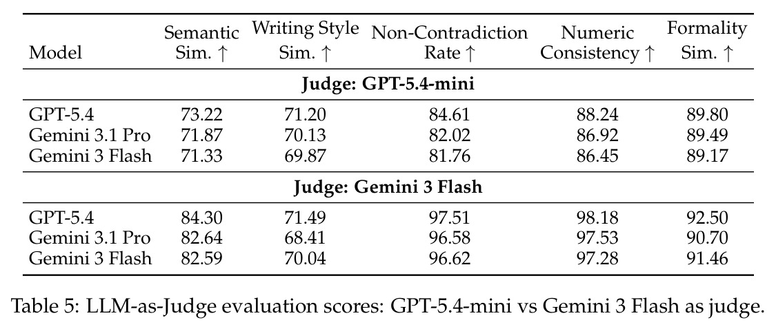 LLM-as-Judge evaluation scores: GPT-5.4-mini vs Gemini 3 Flash as judge