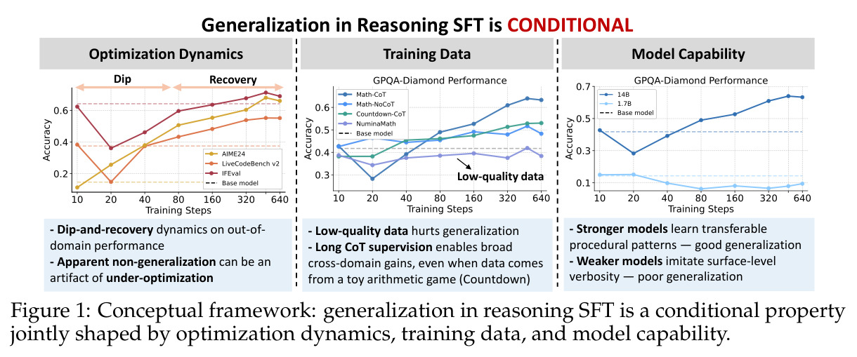 Generalization in Reasoning SFT is CONDITIONAL（概念框架图）