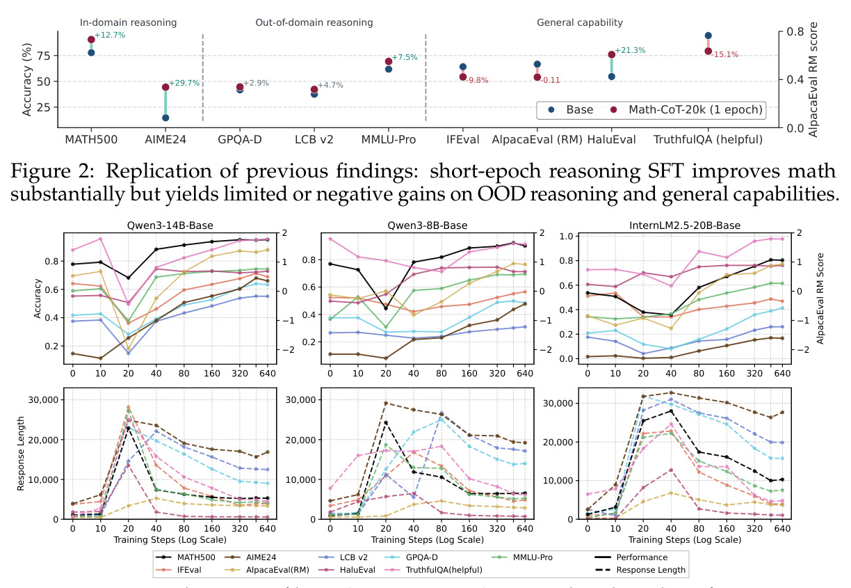 Replication of previous findings: short-epoch reasoning SFT improves math substantially but yields limited or negative gains on OOD reasoning and general capabilities.
