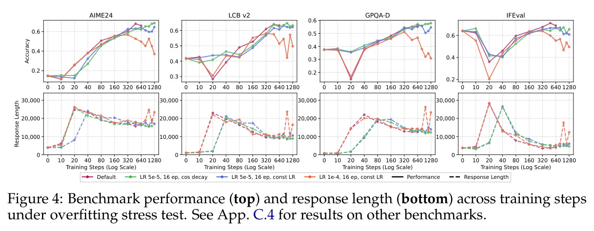 Benchmark performance and response length across training steps under overfitting stress test.