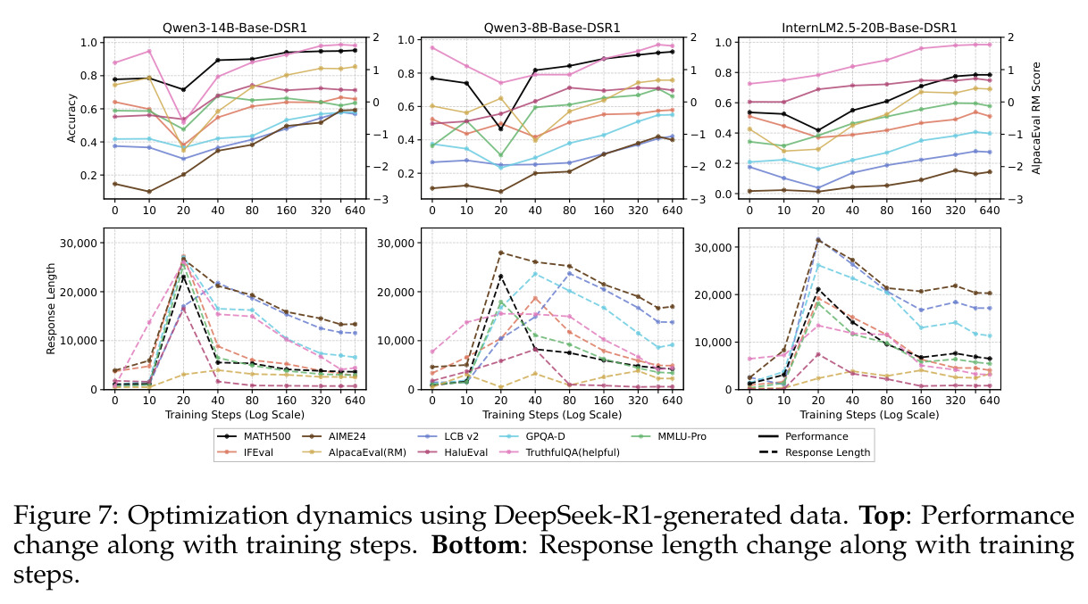 Training dynamics of long-CoT reasoning SFT.