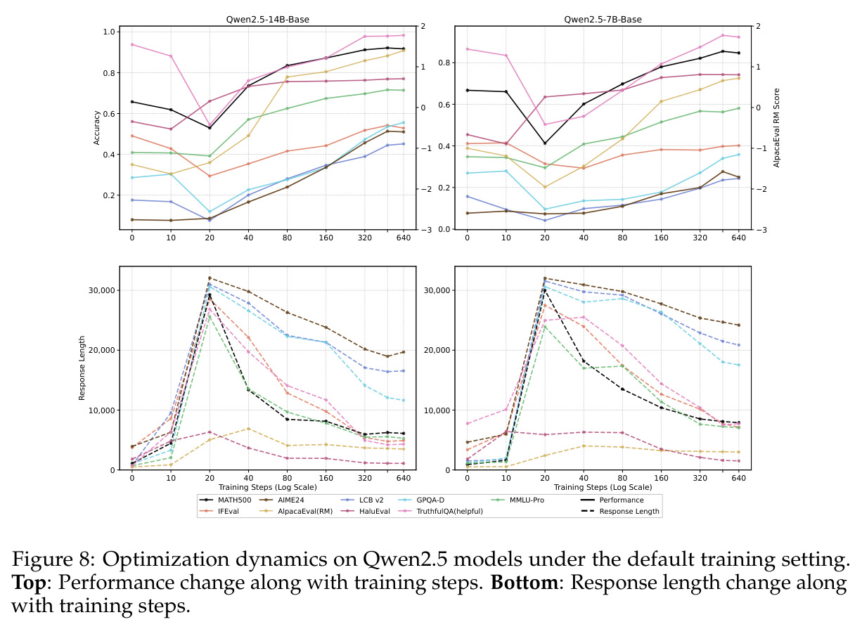 (a) Attack success rate on HEx-PHI across training checkpoints. (b) Case study of safety degradation.
