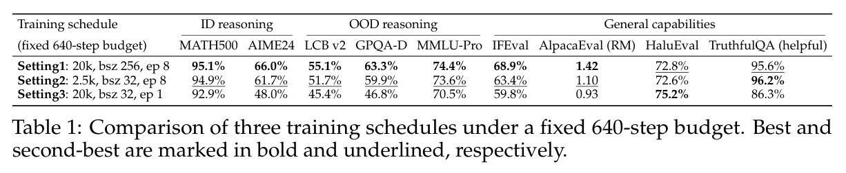 Comparison of three training schedules under a fixed 640-step budget.