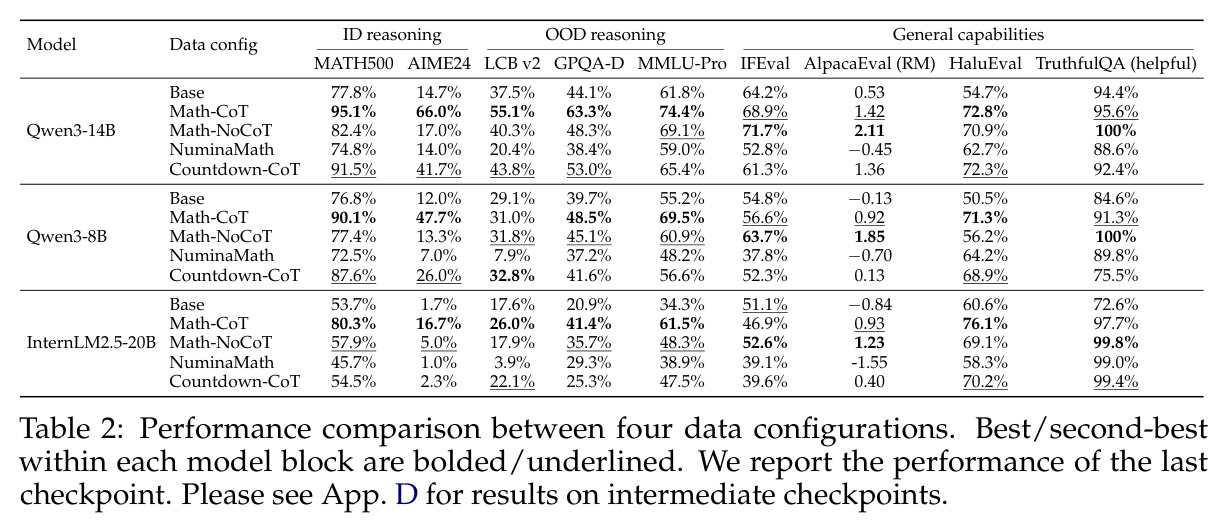 Performance comparison between four data configurations.