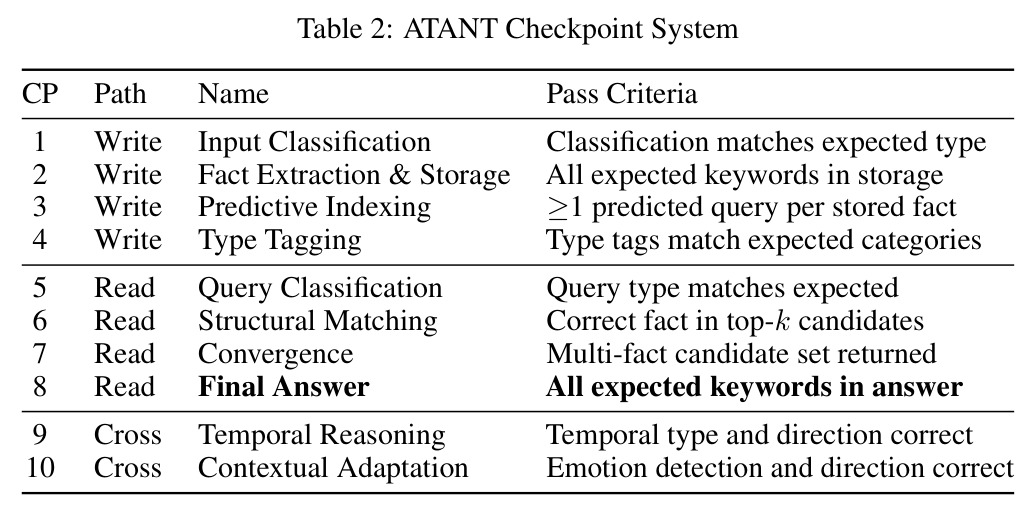 ATANT Checkpoint System（ATANT 10 检查点系统）
