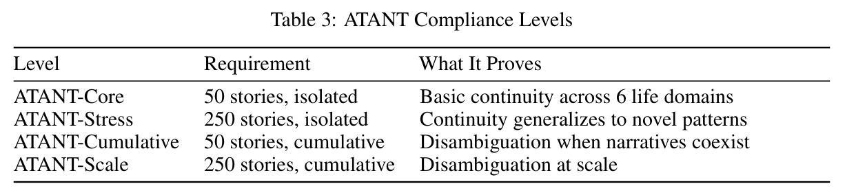 ATANT Compliance Levels（ATANT 4 个合规级别）
