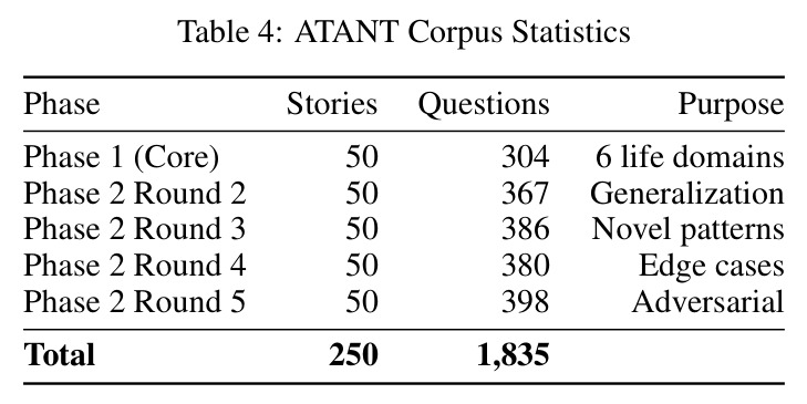 ATANT Corpus Statistics（ATANT 语料统计）