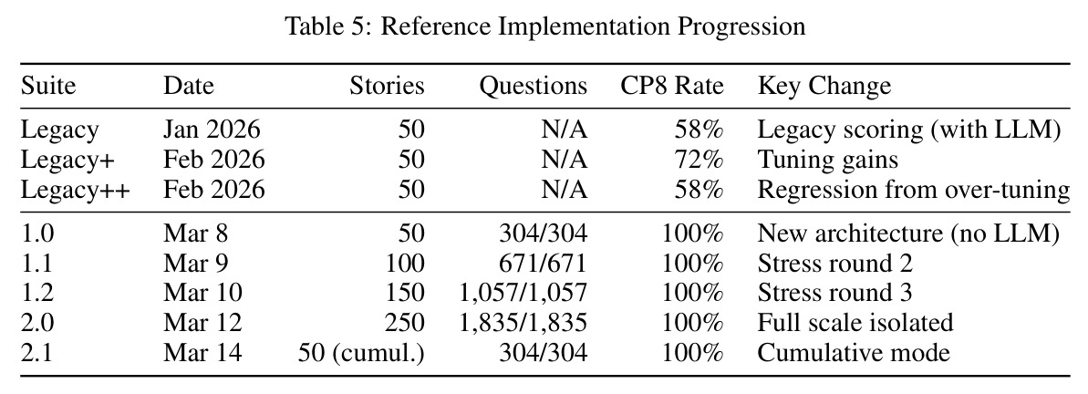 Reference Implementation Progression（参考实现 5 轮迭代进度）