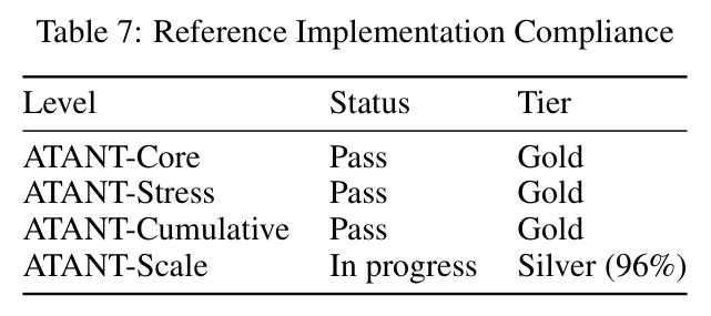 Reference Implementation Compliance（参考实现合规评级）