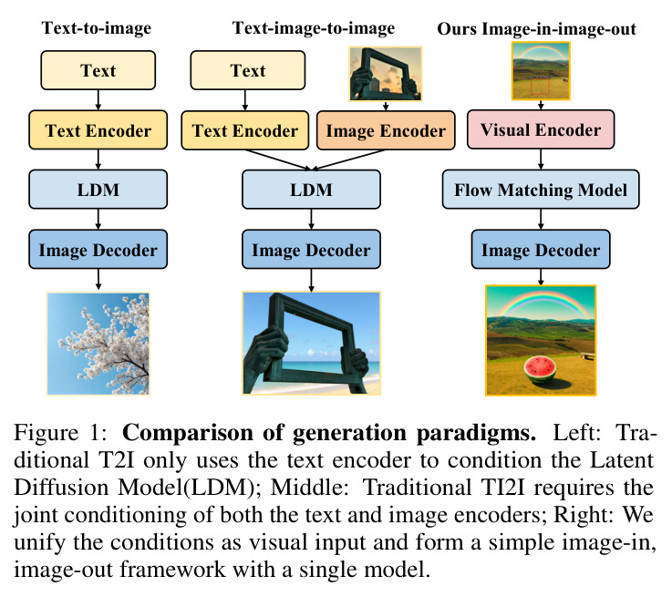 Comparison of generation paradigms. Left: Traditional T2I only uses the text encoder to condition the LDM; Middle: Traditional TI2I requires joint conditioning of text and image encoders; Right: FlowInOne unifies conditions as visual input.