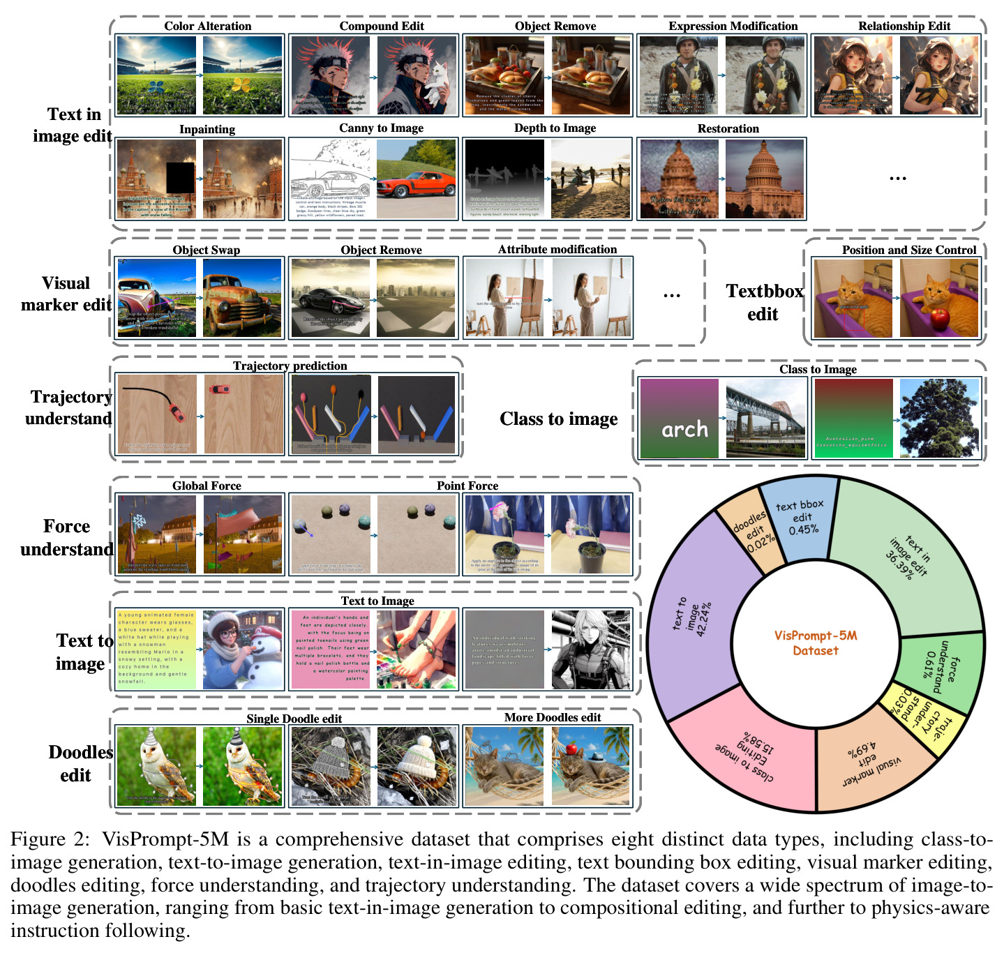 VisPrompt-5M dataset taxonomy: class-to-image, text-to-image, text-in-image editing, text bounding box editing, visual marker editing, doodles editing, force understanding, trajectory understanding.
