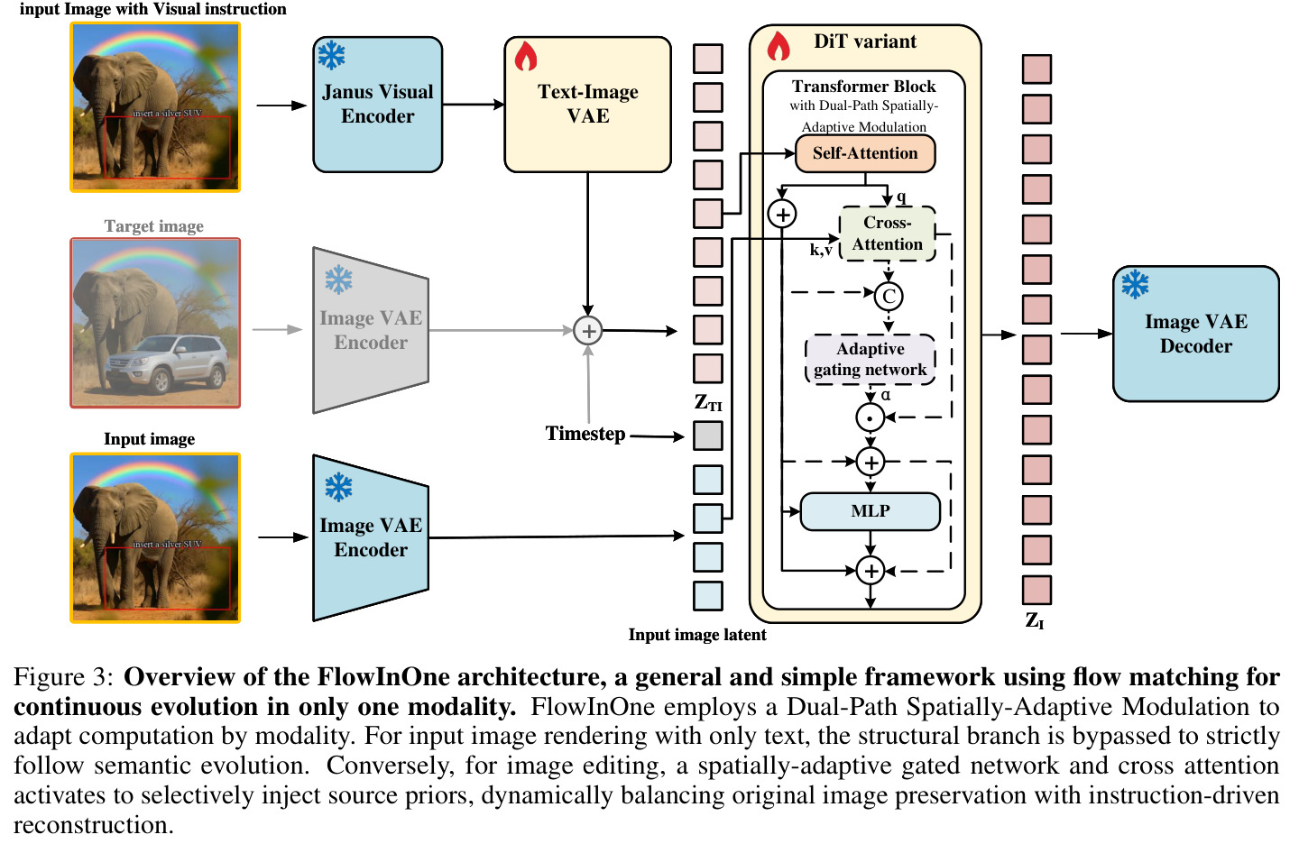 Overview of the FlowInOne architecture with Dual-Path Spatially-Adaptive Modulation.