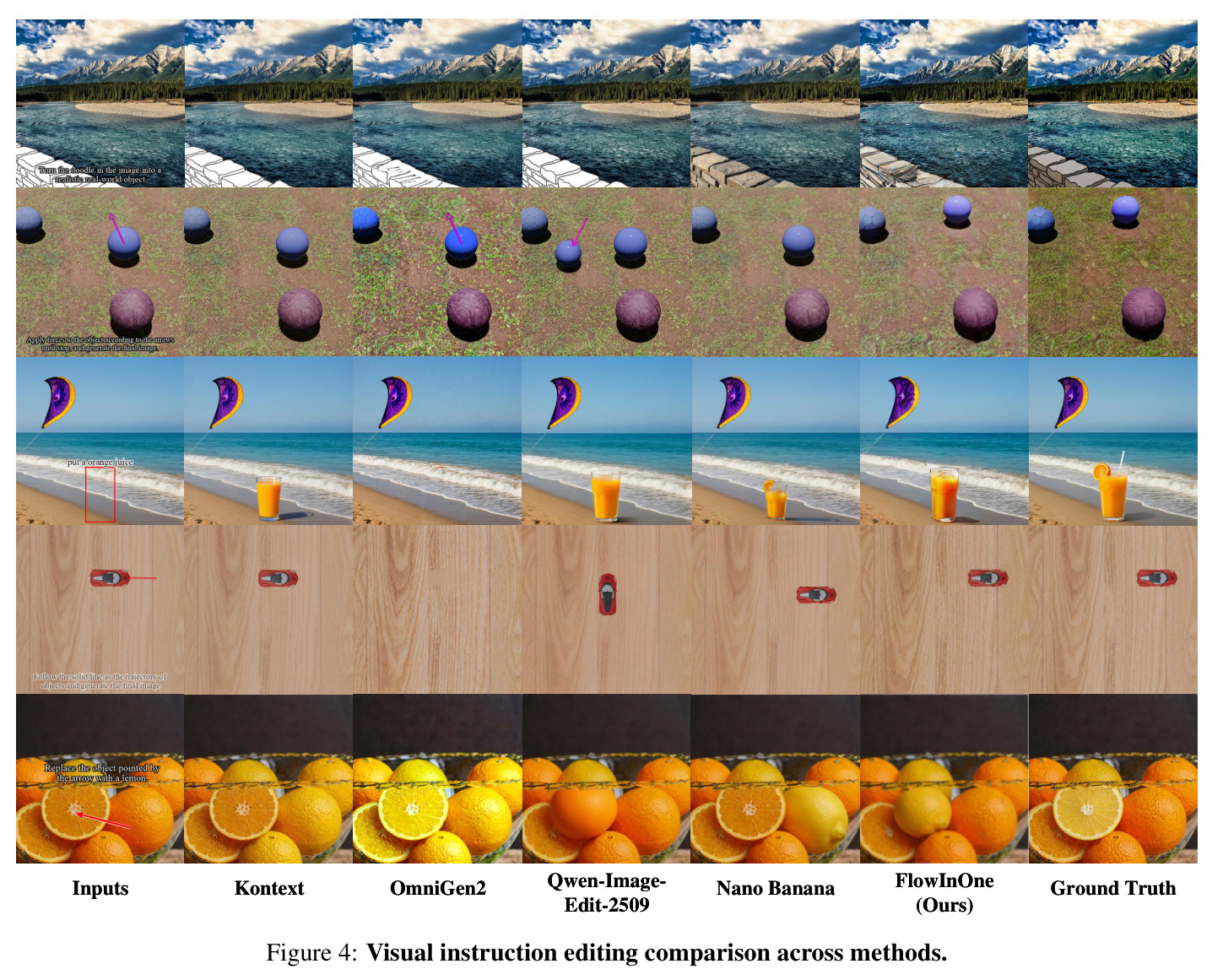 Visual instruction editing comparison across methods (Kontext, OmniGen2, Qwen-Image-Edit-2509, Nano Banana, FlowInOne, Ground Truth).