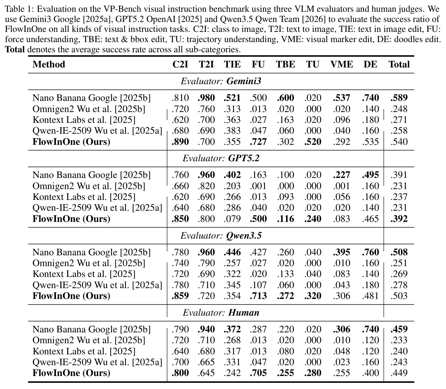 Evaluation on the VP-Bench visual instruction benchmark using Gemini3, GPT5.2, Qwen3.5 and Human judges across eight sub-tasks.
