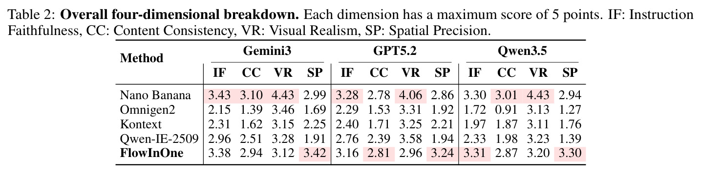 Overall four-dimensional breakdown (Instruction Faithfulness, Content Consistency, Visual Realism, Spatial Precision) scored by Gemini3/GPT5.2/Qwen3.5.