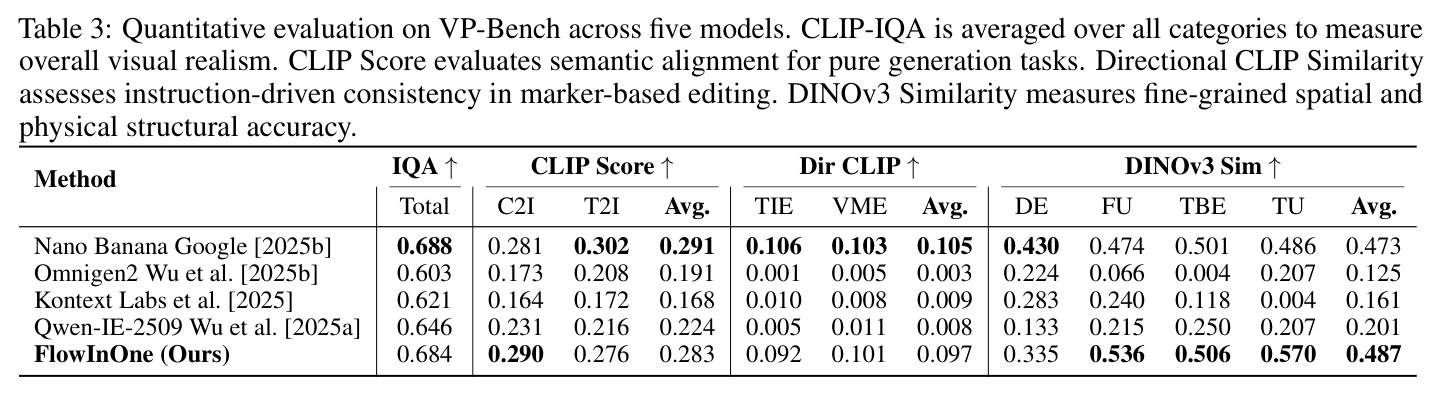 Quantitative evaluation on VP-Bench: CLIP-IQA, CLIP Score, Directional CLIP Similarity, DINOv3 Similarity.