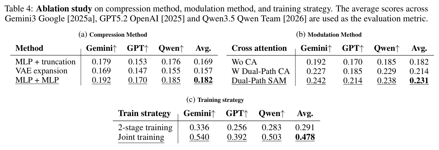 Ablation study on compression method, modulation method and training strategy.
