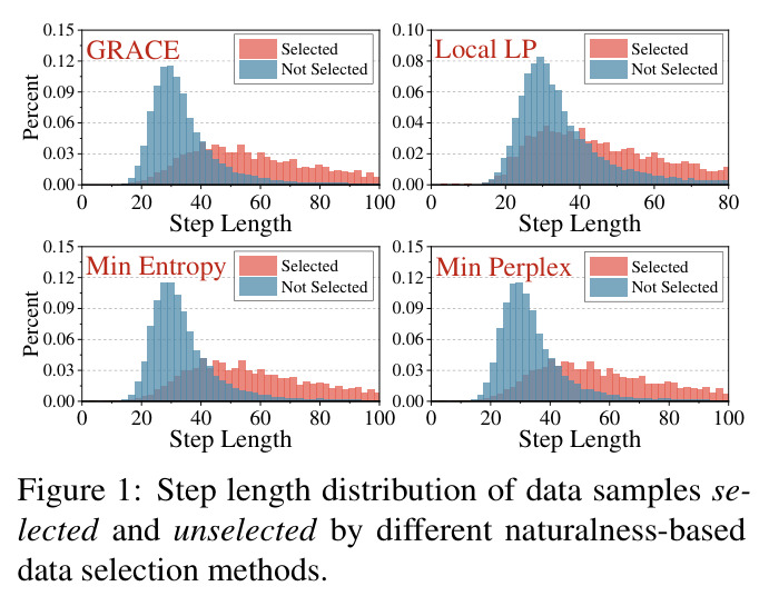 Step length distribution of data samples selected and unselected by different naturalness-based data selection methods.