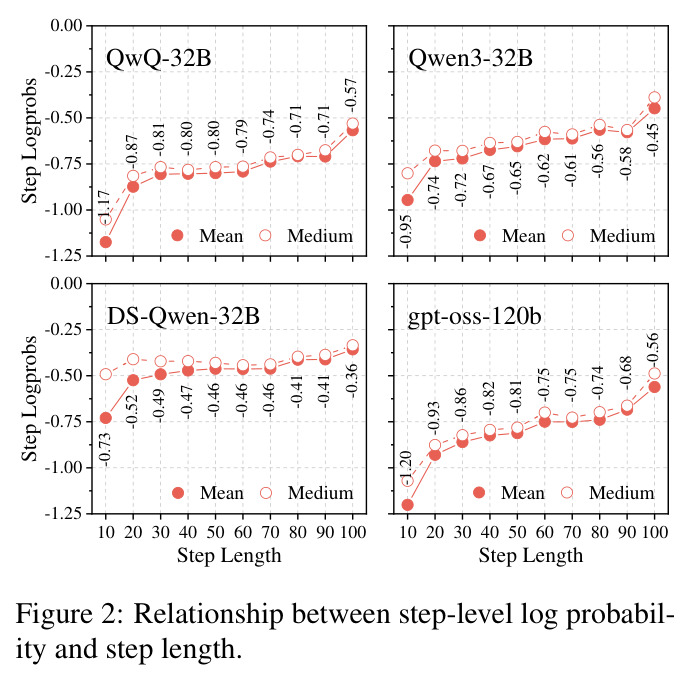 Relationship between step-level log probability and step length.