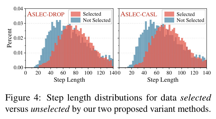 Step length distributions for data selected versus unselected by our two proposed variant methods.