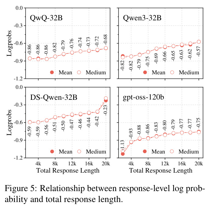Relationship between response-level log probability and total response length.