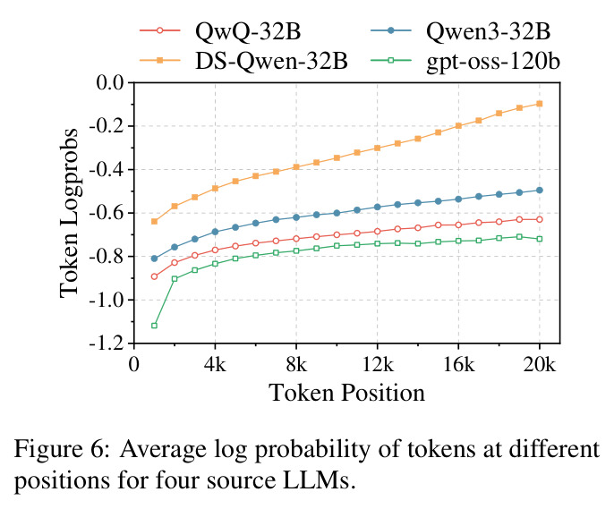Average log probability of tokens at different positions.