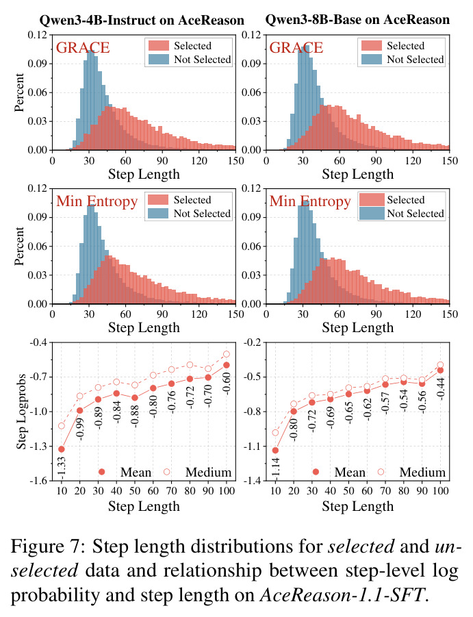 Step length distributions for selected and unselected data and relationship between step-level log probability and step length on AceReason-1.1-SFT.