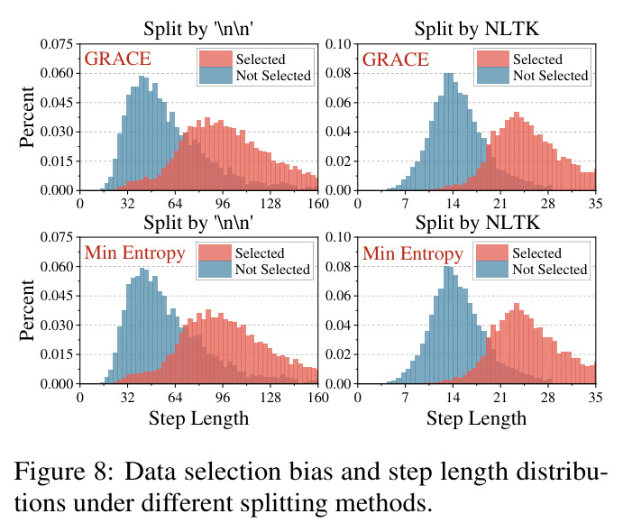 Data selection bias and step length distributions under different splitting methods.