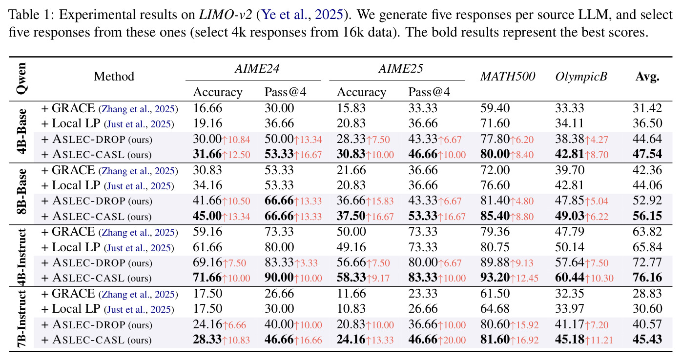 Experimental results on LIMO-v2 (Ye et al., 2025). 5 responses per source LLM, select 5 from them (4k from 16k).