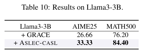 Results on Llama3-3B.