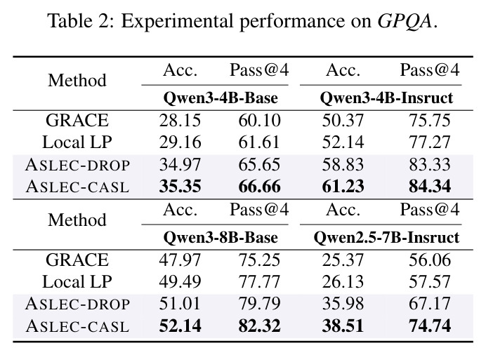 Experimental performance on GPQA.