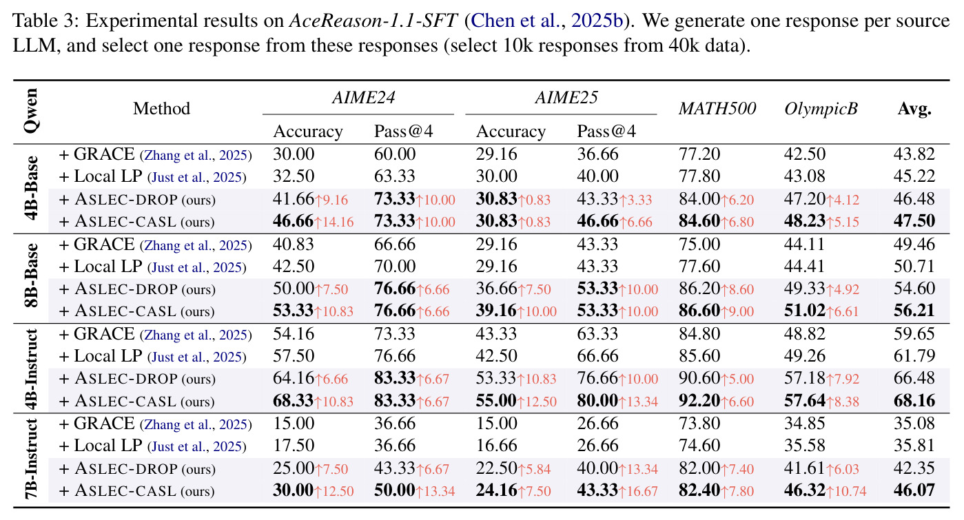 Experimental results on AceReason-1.1-SFT (Chen et al., 2025b). 1 response per source LLM, select 1 from them (10k from 40k).