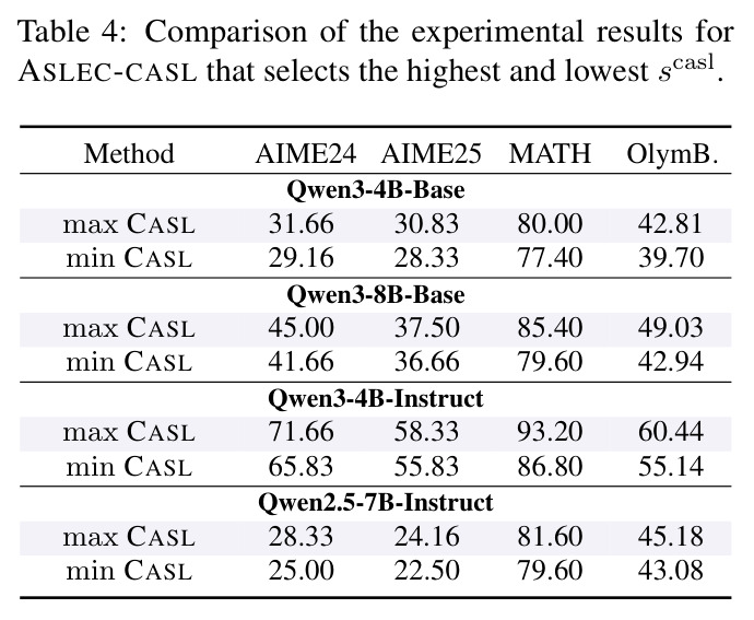 Comparison of the experimental results for ASLEC-CASL that selects the highest and lowest scasl.